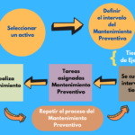🔧💡 Guía definitiva para un ⚙️ mantenimiento preventivo sistemático eficiente
